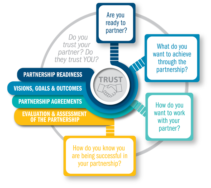 Diagram of the 5 building blocks of strategic partnerships